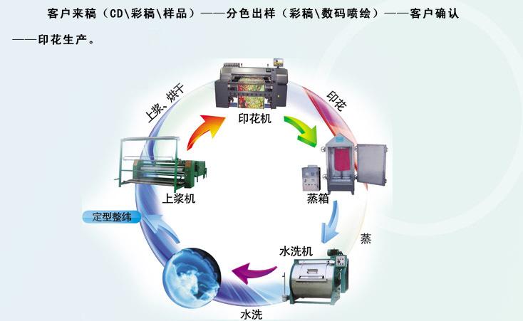 常見的3種數(shù)碼印花工藝技術(shù)