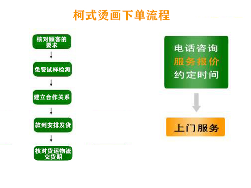 一分鐘掌握柯式燙畫材料下單流程